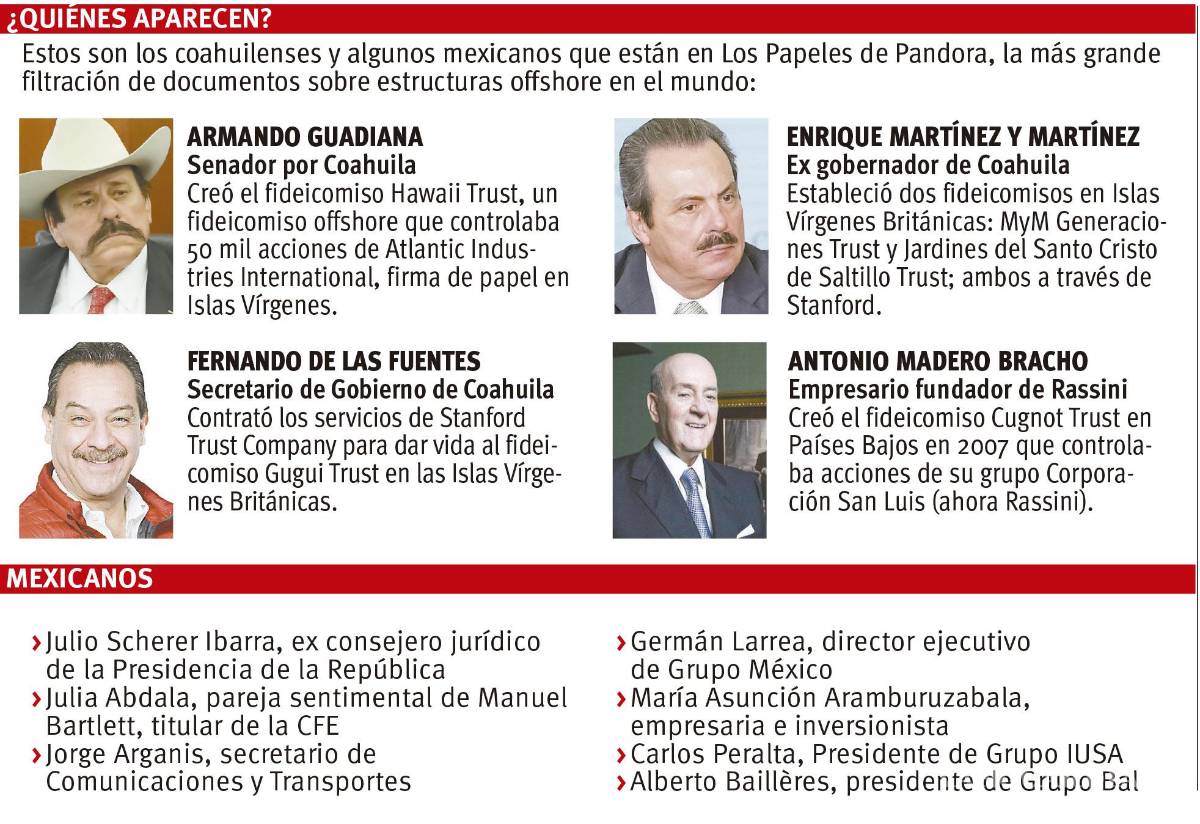 $!‘Papeles de Pandora’ exhiben cuentas ‘ocultas’ de cuatro coahuilenses