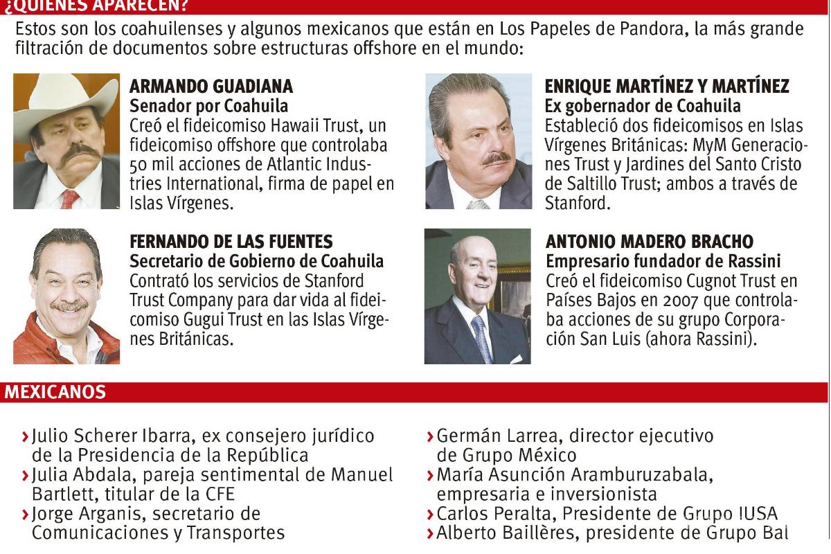 $!‘Papeles de Pandora’ exhiben cuentas ‘ocultas’ de cuatro coahuilenses