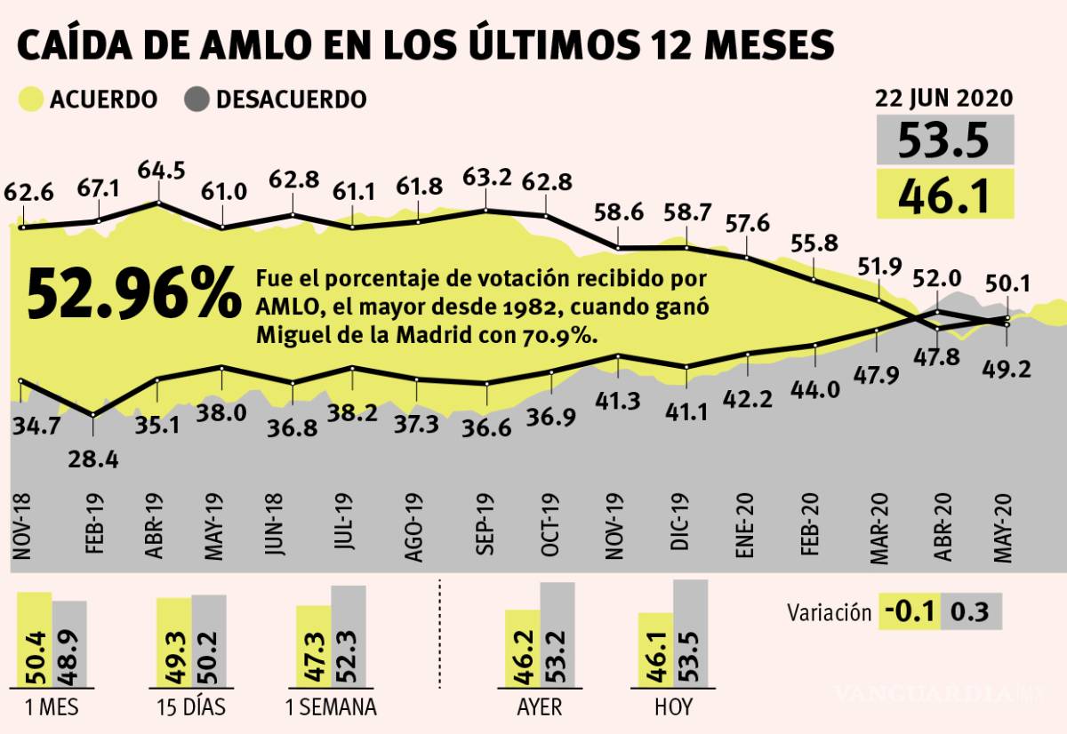 $!Aprobación de AMLO cae; alcanza nivel más bajo desde su triunfo electoral