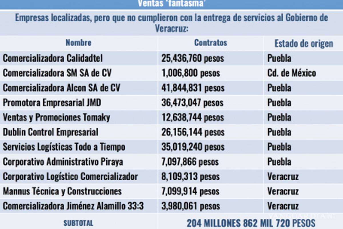 $!Surgen otras 45 empresas fantasma de Javier Duarte en varios estados del país