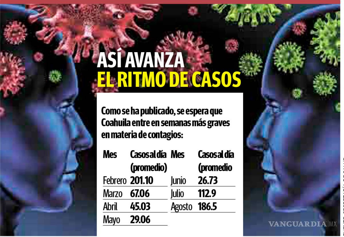 $!Sin tregua: continúan acelerando contagios, comienzo de agosto, con mayor tasa de infecciones