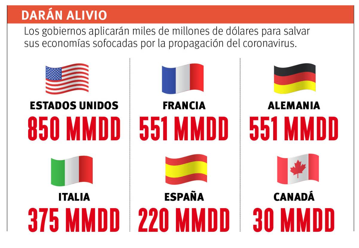$!Queda en 'migajas' apoyo mexicano para COVID-19