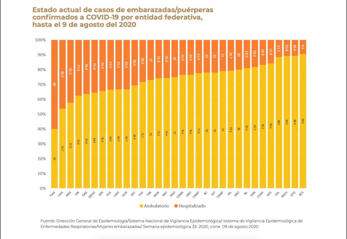 $!Más de 3 mil mujeres embarazadas o en puerperio infectadas con COVID-19 en México