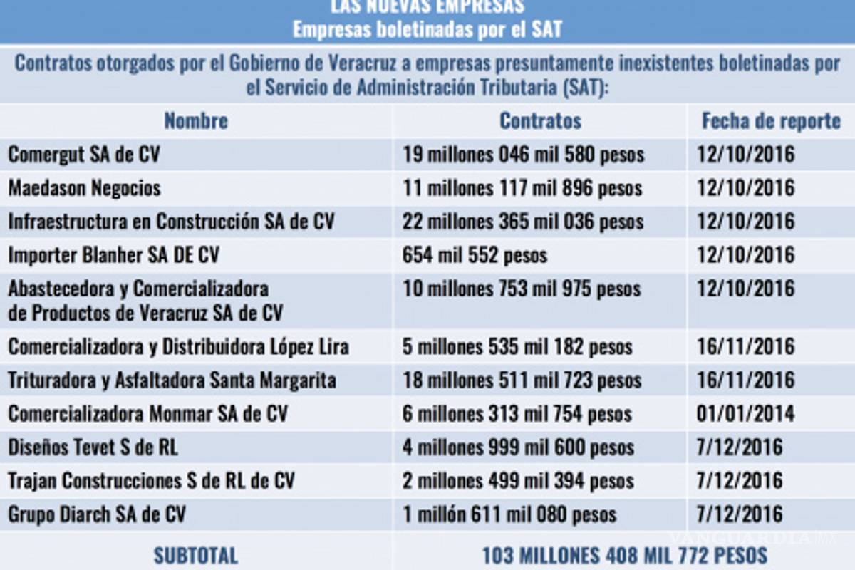 $!Surgen otras 45 empresas fantasma de Javier Duarte en varios estados del país