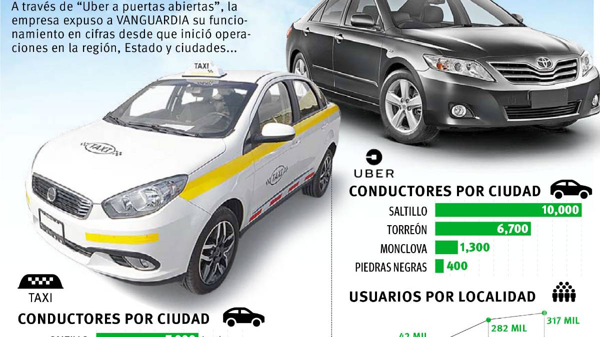 En Saltillo y Torreón hay más choferes de Uber que taxistas