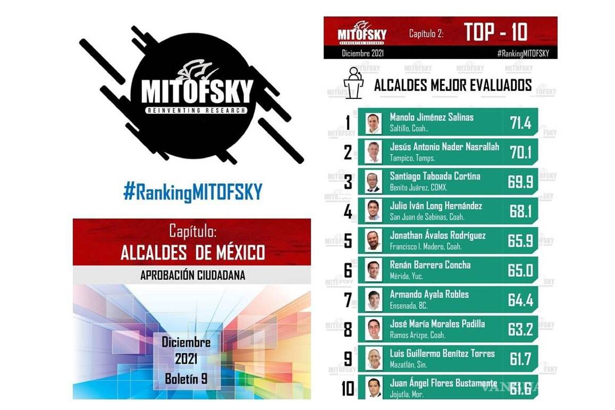 Cierra Manolo Jiménez como el mejor Alcalde de México