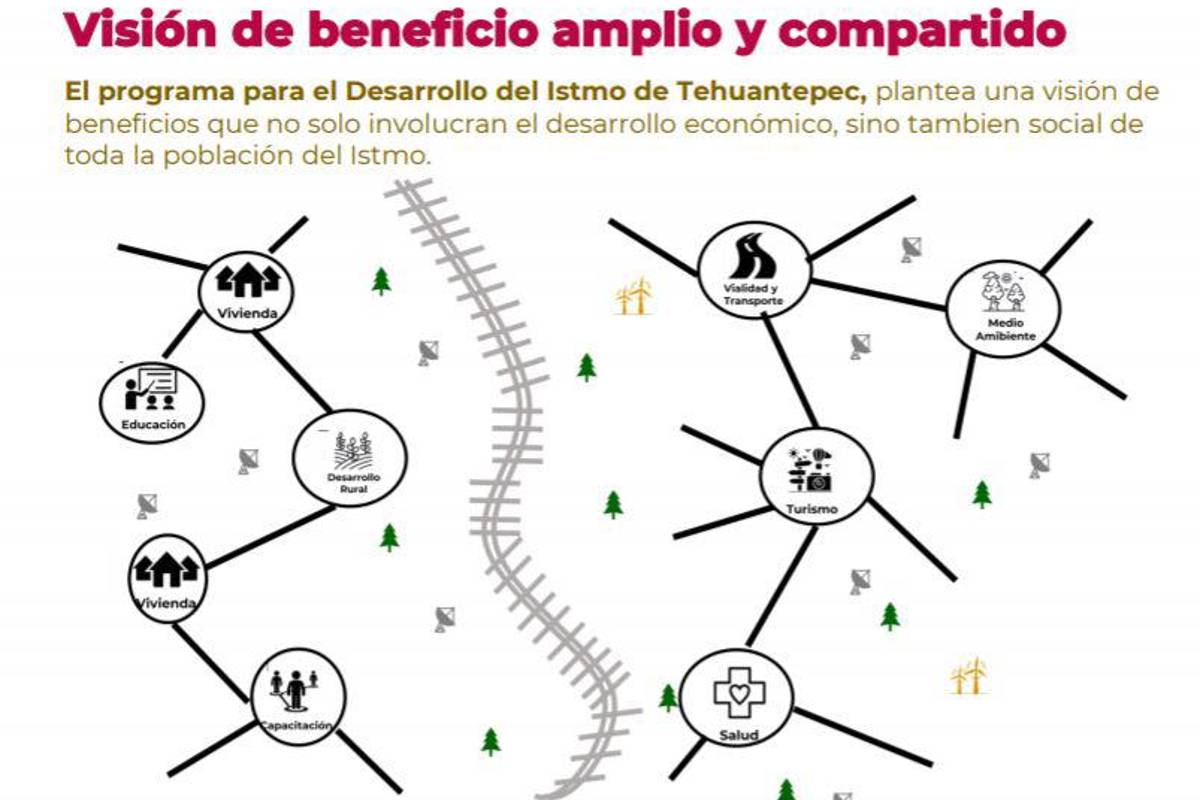 $!El Programa Istmo buscaría “ampliar la infraestructura a través de inversiones orientadas a subsanar la desigualdad del Istmo de Tehuantepec respecto a otras regiones del país”.