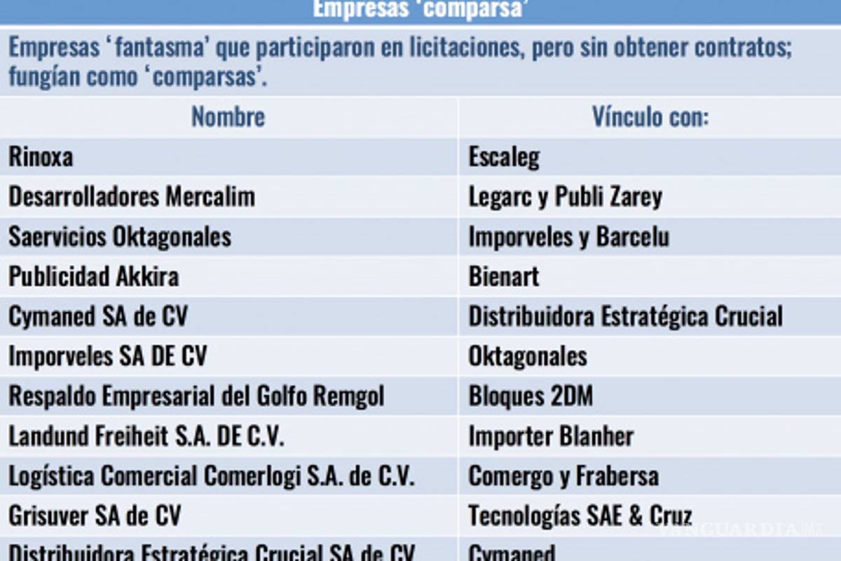 $!Surgen otras 45 empresas fantasma de Javier Duarte en varios estados del país