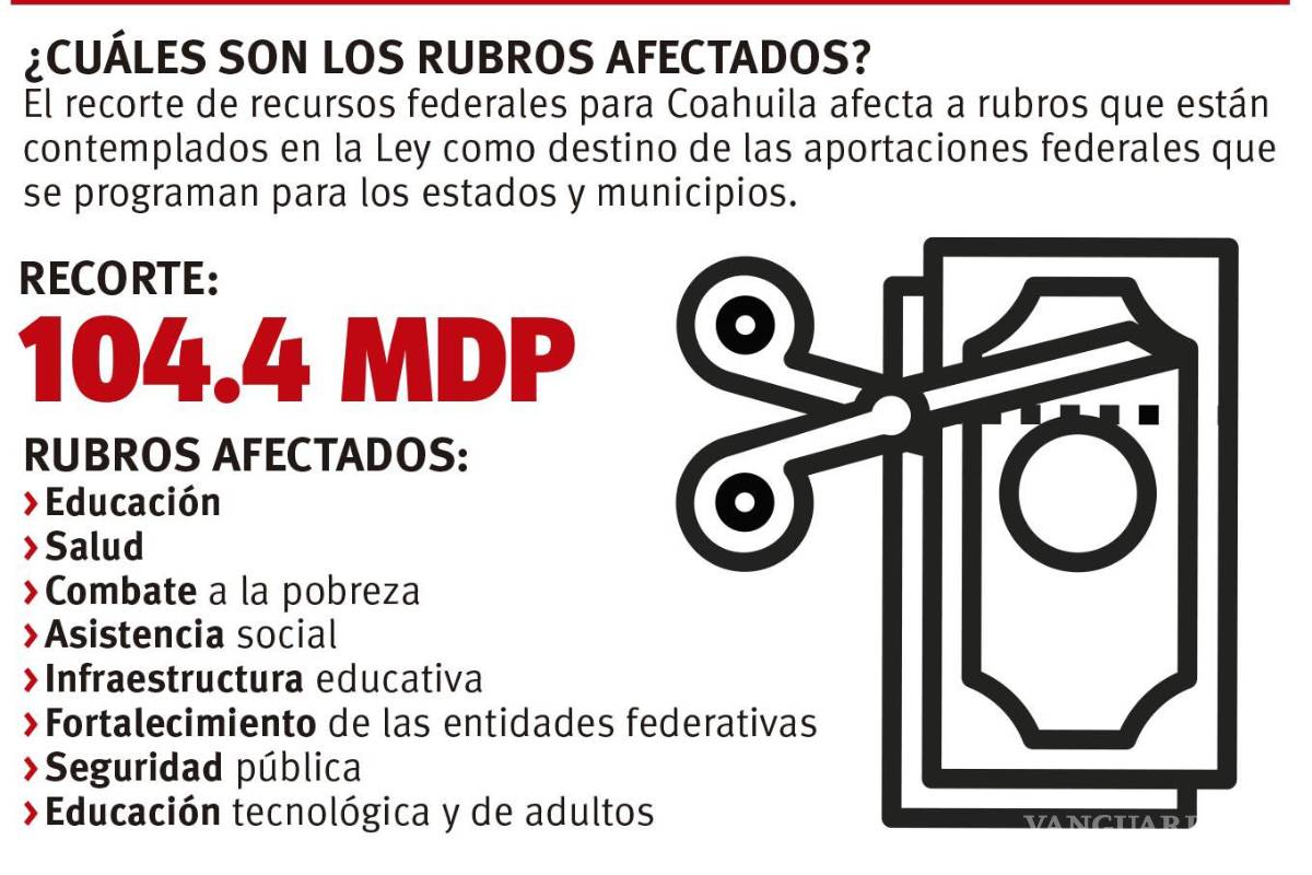 $!Coahuila: pega recorte federal a salud, seguridad y educación; se pierden más de 104 mdp