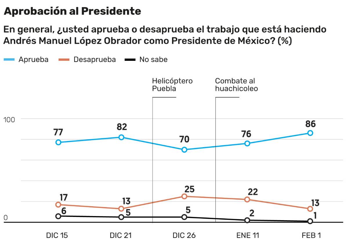 $!Popularidad de AMLO se dispara por plan contra 'huachicoleo'