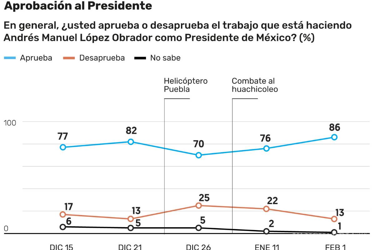 $!Popularidad de AMLO se dispara por plan contra 'huachicoleo'