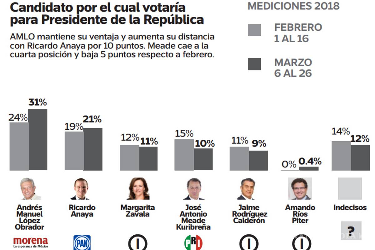 $!En Nuevo León, donde en las presidenciales las ganan PAN o PRI, hoy aventaja AMLO