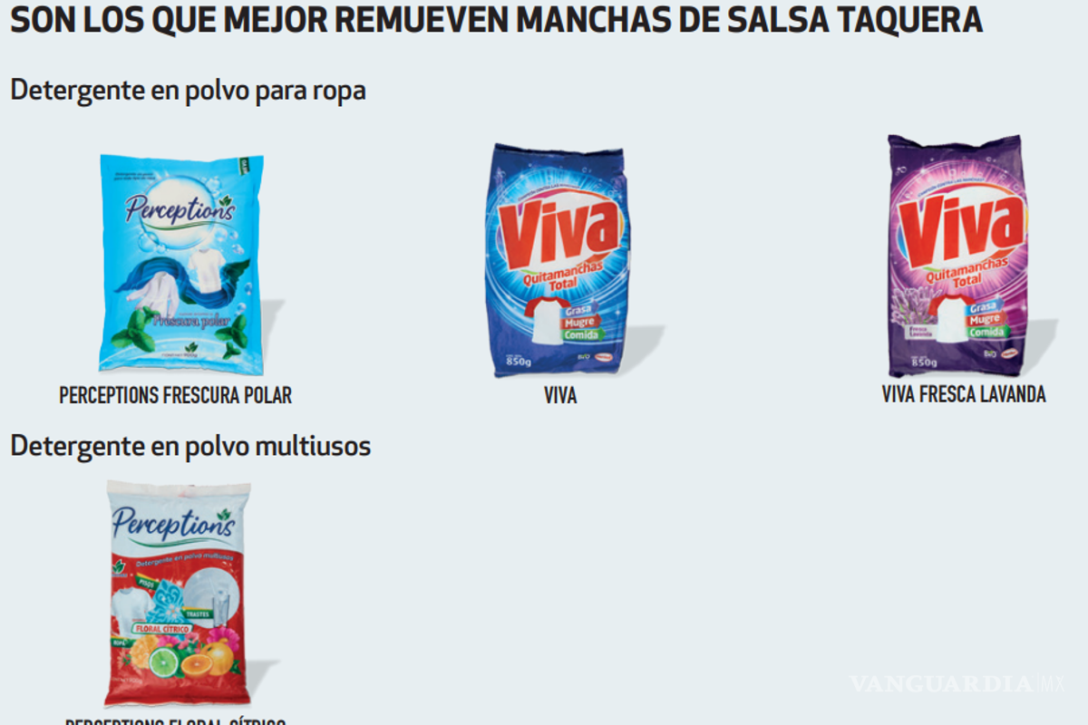 $!Estos son los mejores detergentes que limpian hasta las manchas de salsa taquera y de espinacas