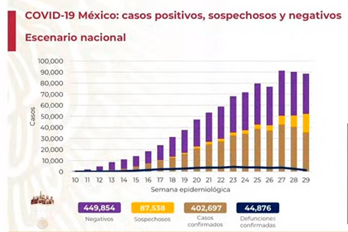 México reporta 7 mil 208 nuevos casos de COVID-19 y 854 defunciones el día de hoy