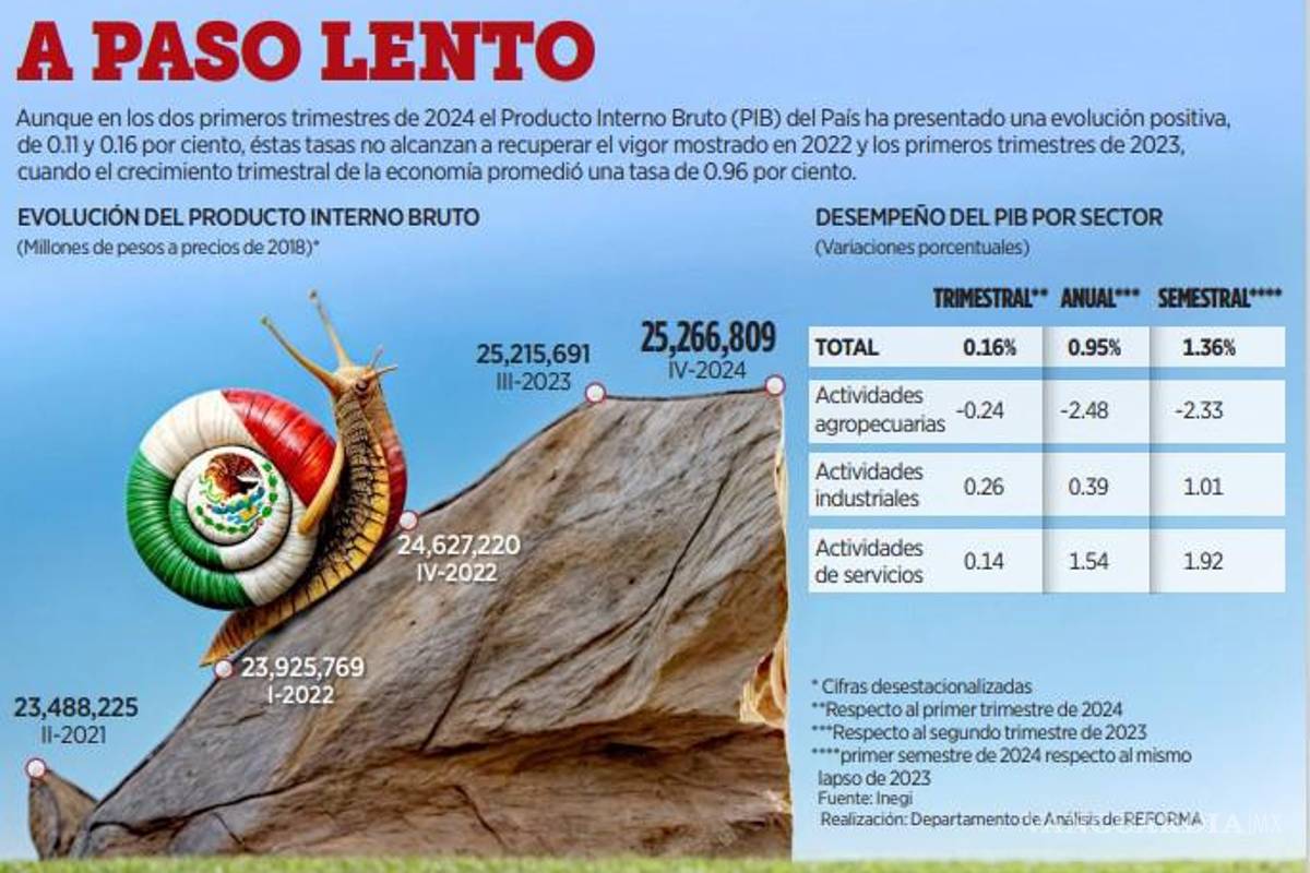 $!Desacelera el PIB y disminuye la inflación