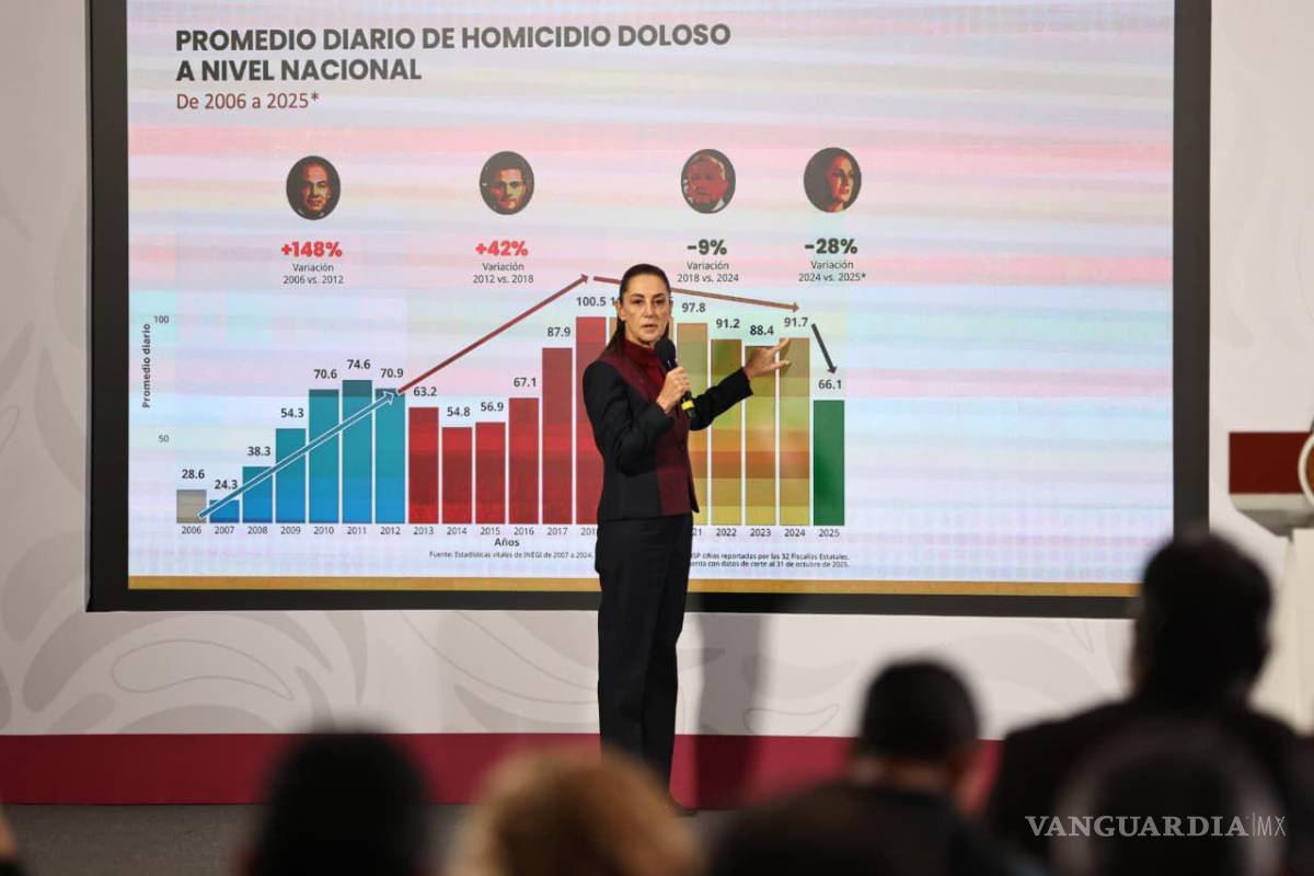 ¿Por qué está atorada la estrategia de seguridad de Claudia Sheinbaum?