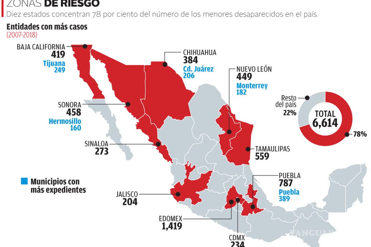 $!Cuatro mil 980 niños desaparecieron en 6 años: Redim