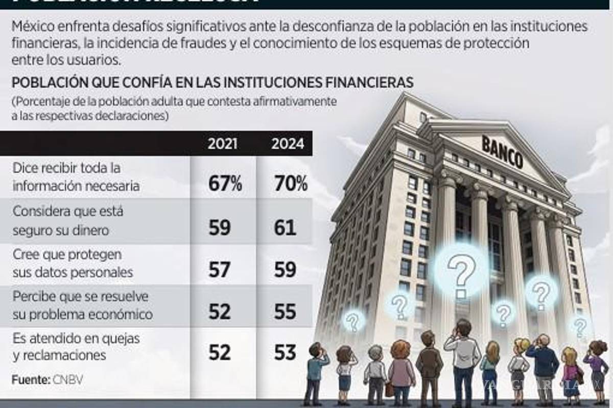 $!Admite SHCP que existe desconfianza en el sistema financiero de México