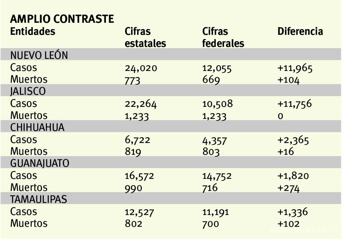 $!Difieren Estados y federación en cifras del COVID-19