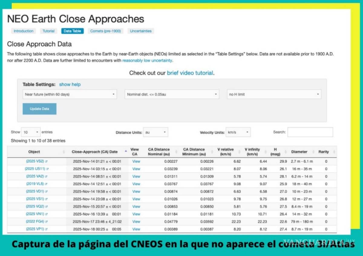 $!Después de que EFEVerifica realizara una búsqueda en el CNEOS el cometa 3I/Atlas no está incluido entre las amenazas al planeta provenientes del espacio exterior.