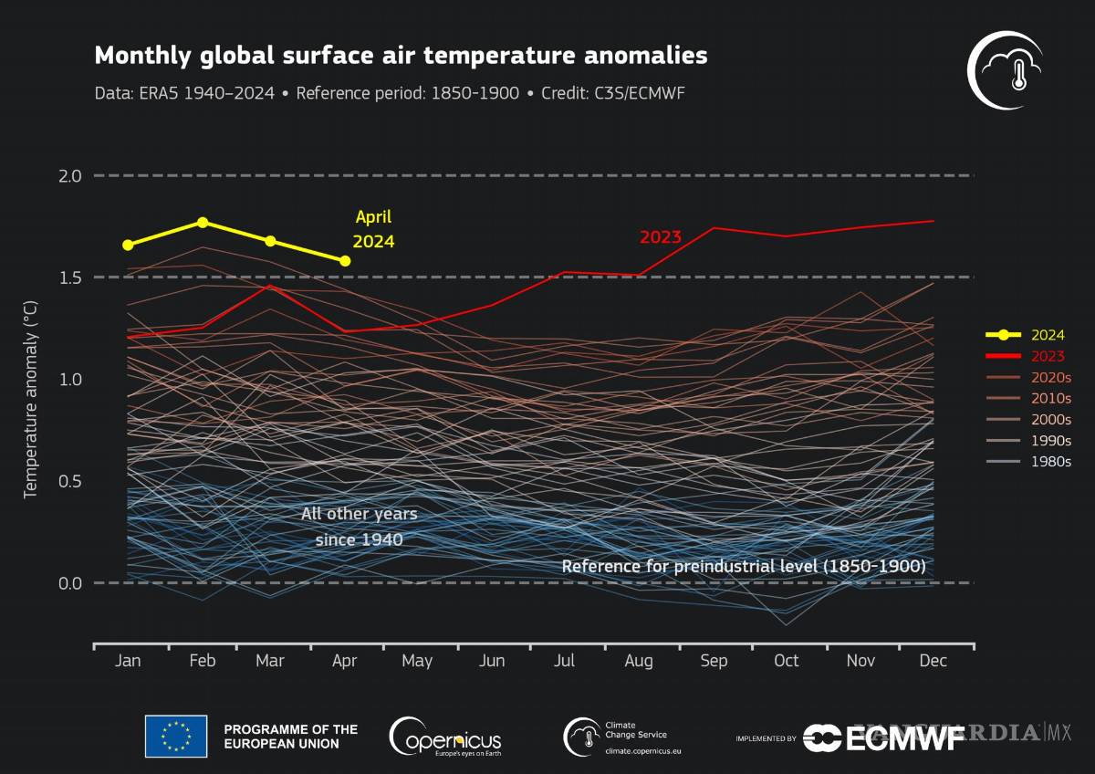 $!Abril de 2024 fue el abril más cálido registrado a nivel mundial, con una temperatura promedio del aire en la superficie de 15,03 °C.