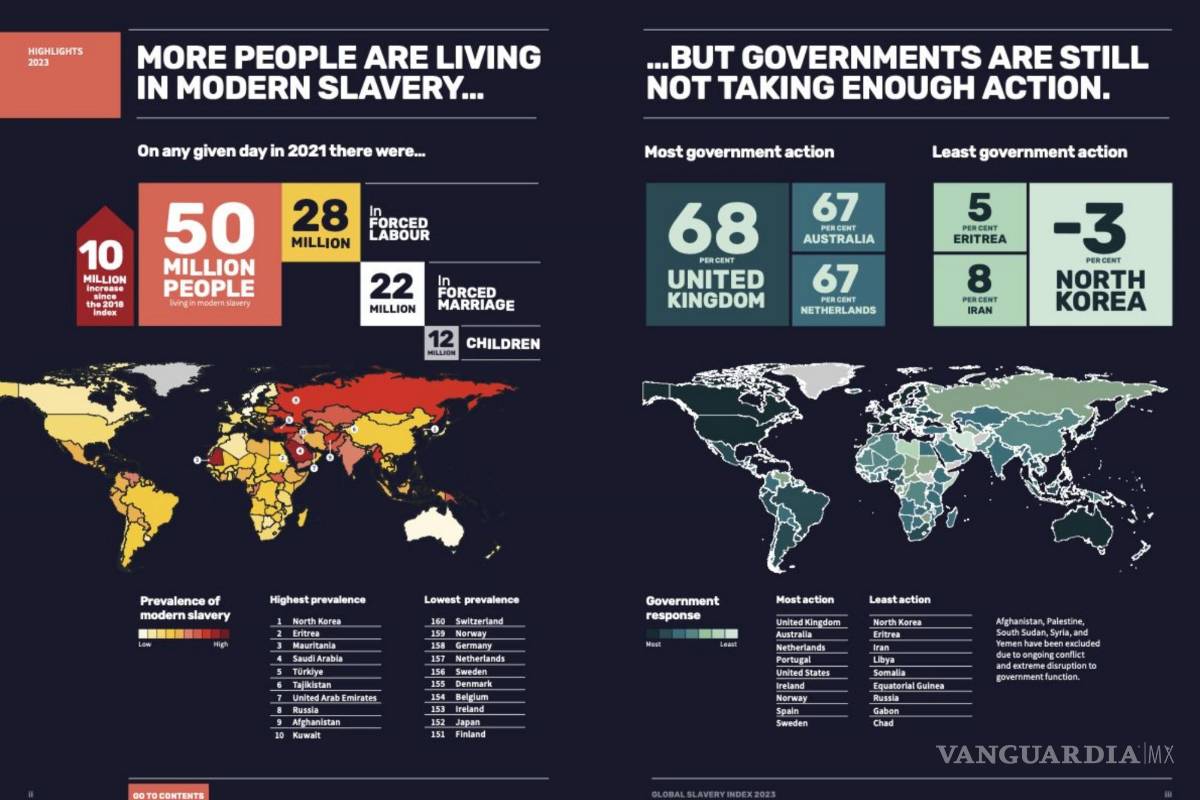 Las 20 naciones más ricas del mundo promueven los trabajos forzosos y la “esclavitud moderna”