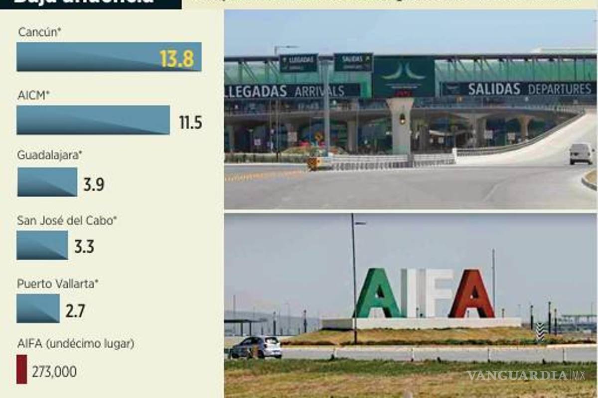 $!Batalla el AIFA para encontrar consultora para desarrollar nuevas rutas