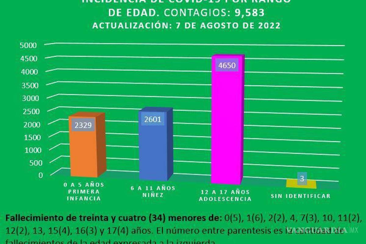 Registra Coahuila más de 9 mil contagios de COVID en menores de edad