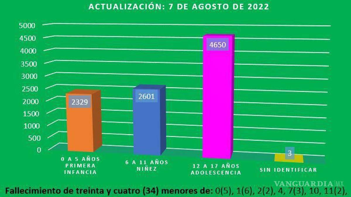 Registra Coahuila más de 9 mil contagios de COVID en menores de edad