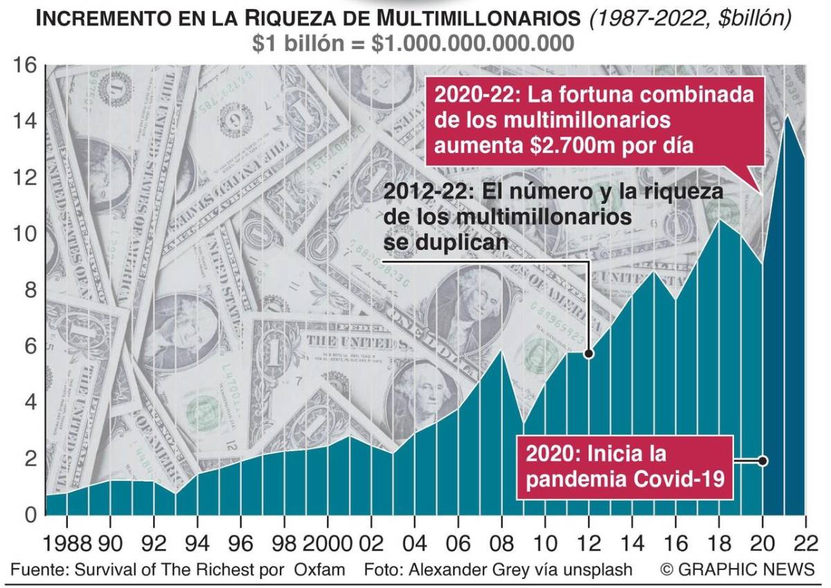 $!El uno por ciento más rico es aún más rico; se disparan riqueza y pobreza extremas, advierten
