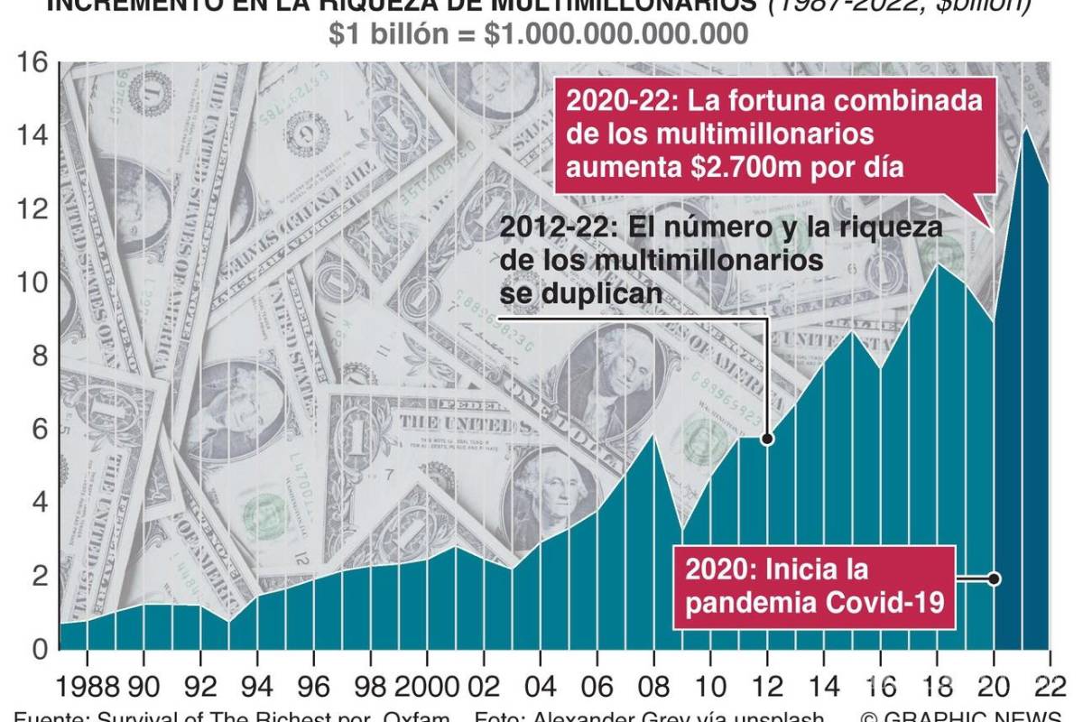 $!El uno por ciento más rico es aún más rico; se disparan riqueza y pobreza extremas, advierten