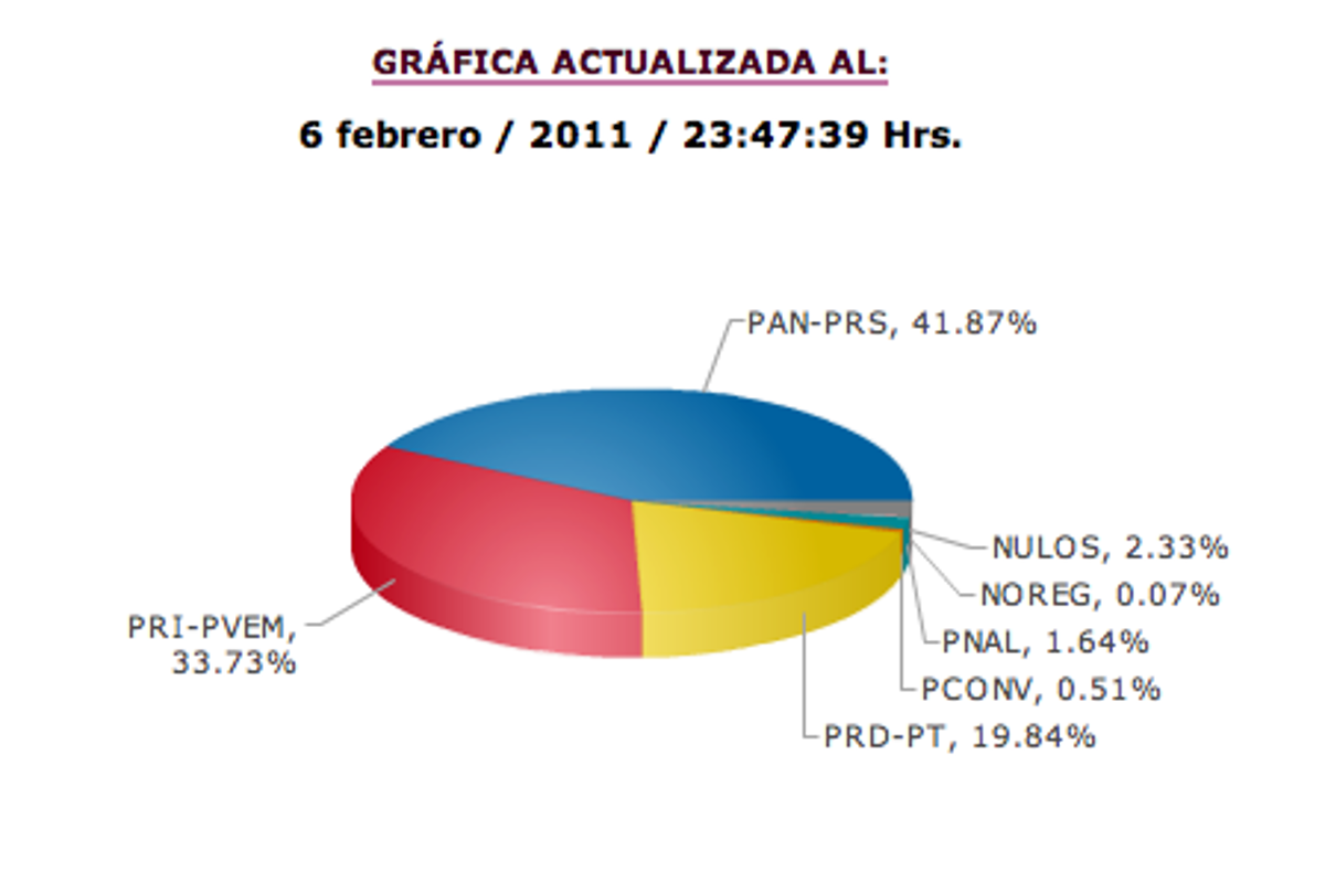 PAN ratifica virtual triunfo en las elecciones en Baja California Sur