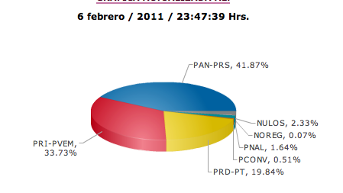 PAN ratifica virtual triunfo en las elecciones en Baja California Sur