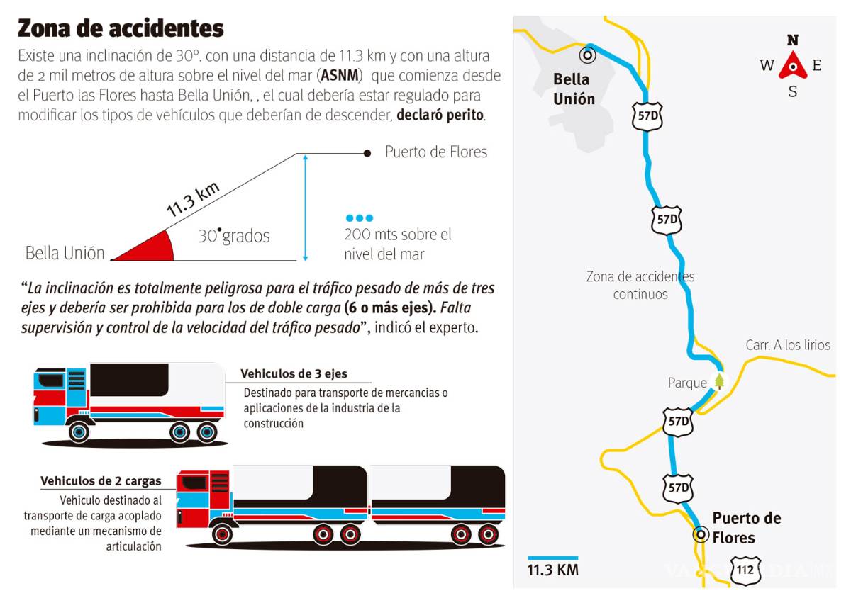 $!Propone experto vial regular tráfico pesado en tramo Los Chorros