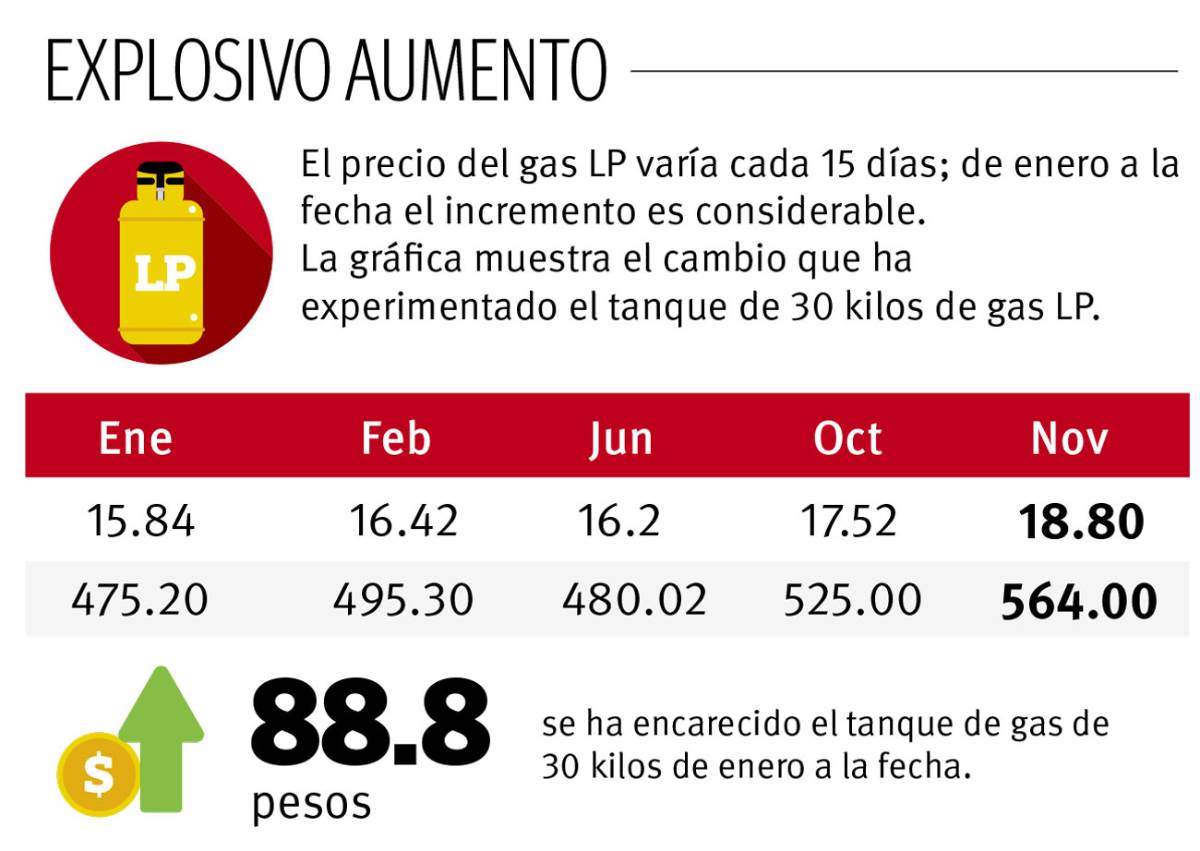 $!Reprueba Canirac incrementos del gas