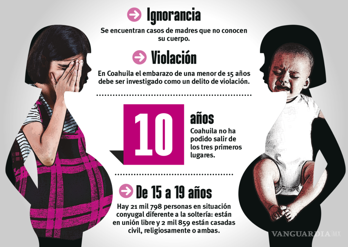 $!Semanario | Coahuila: 10 años con récords de madres adolescentes