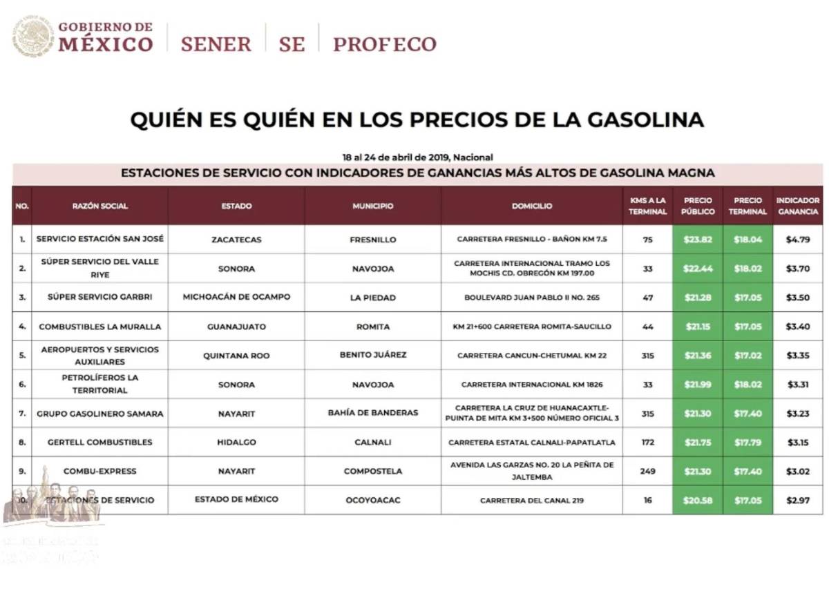 $!Ahome, Sinaloa y Fresnillo, Zacatecas con las gasolineras más caras: Profeco