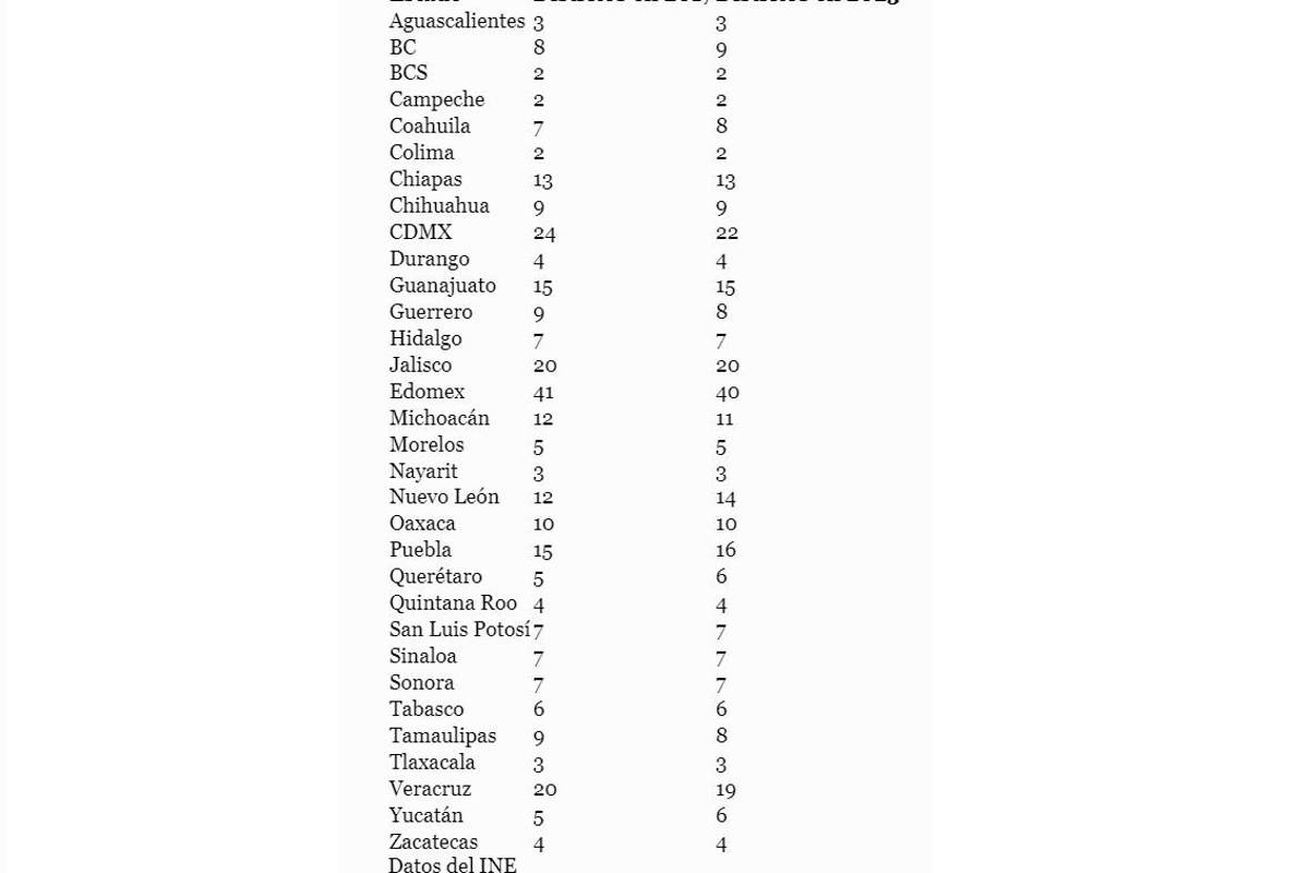 $!La CDMX pierde diputados con nueva distritación electoral, Nuevo León gana dos