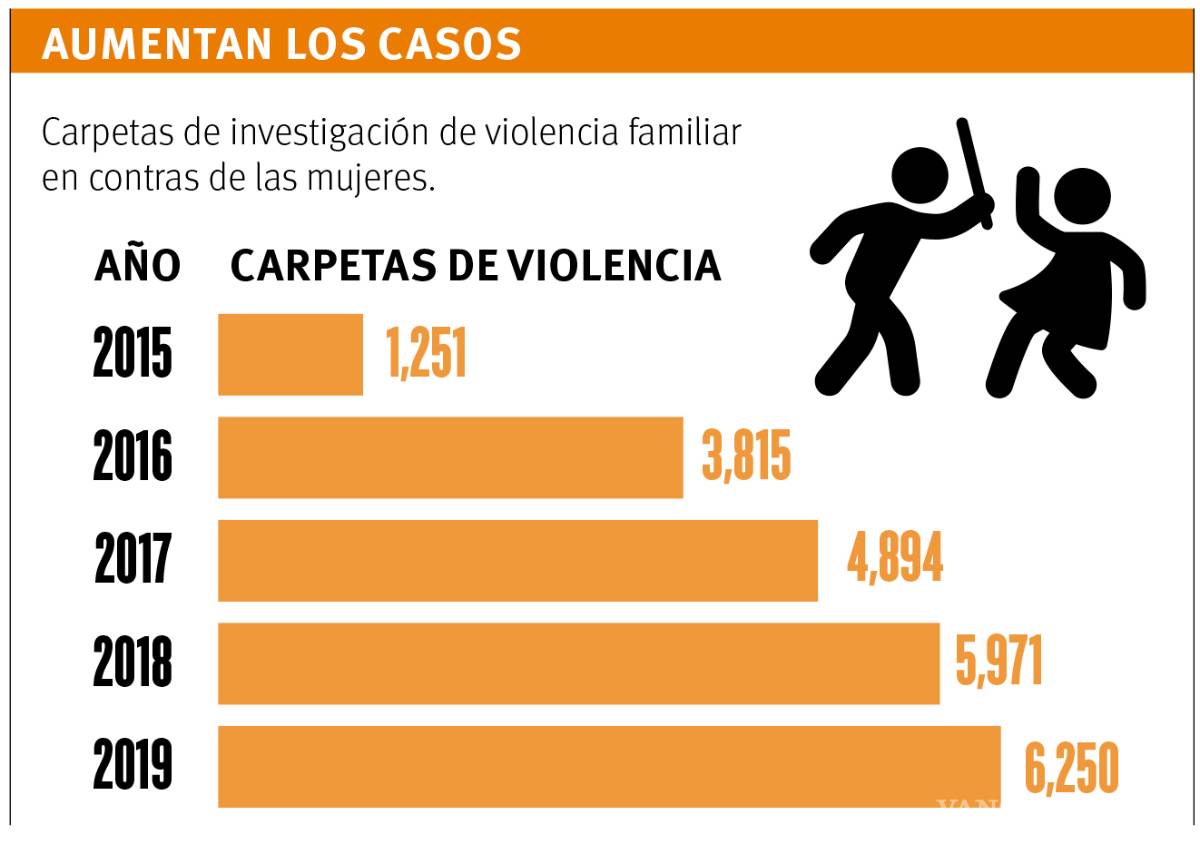 $!Sufren violencia familiar 892 mujeres al mes en Coahuila; del 2018 al 2019 la incidencia ha crecido en un 5%