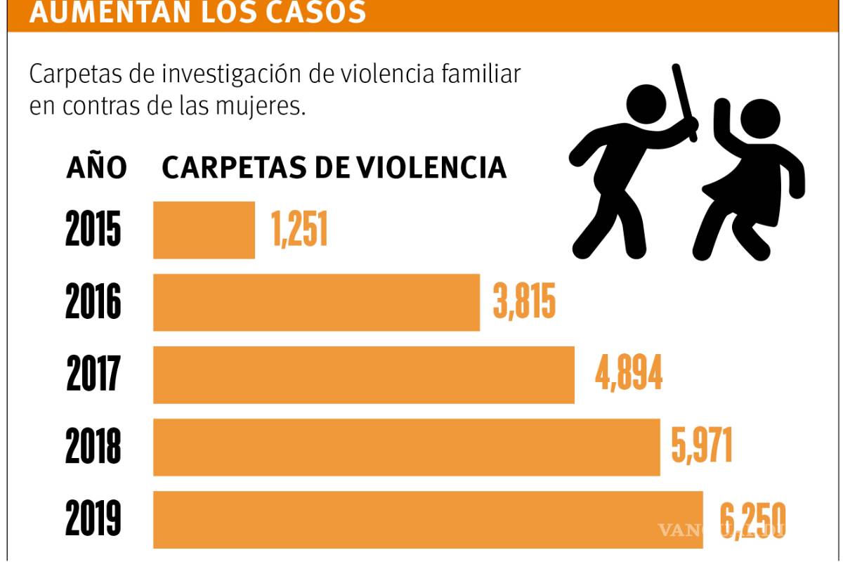 $!Sufren violencia familiar 892 mujeres al mes en Coahuila; del 2018 al 2019 la incidencia ha crecido en un 5%