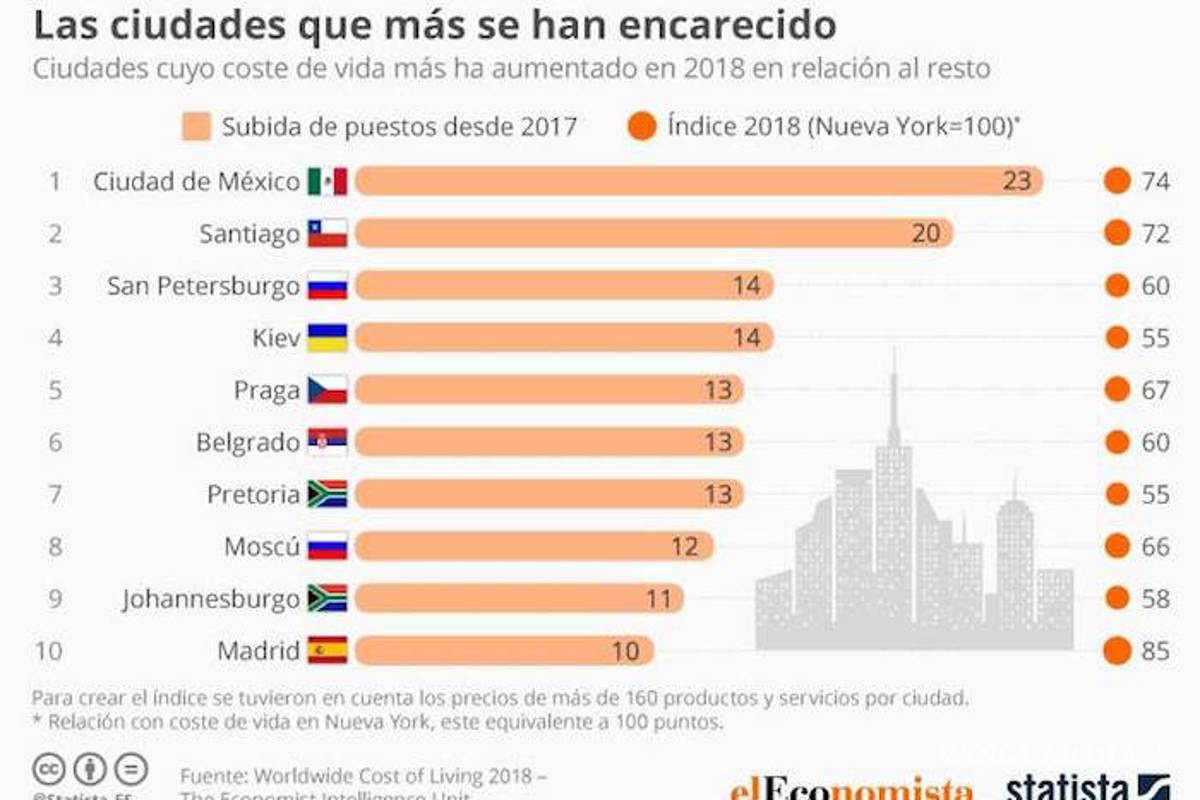 $!CDMX es la ciudad que más se encareció de 133 en el mundo, en un año: The Economist