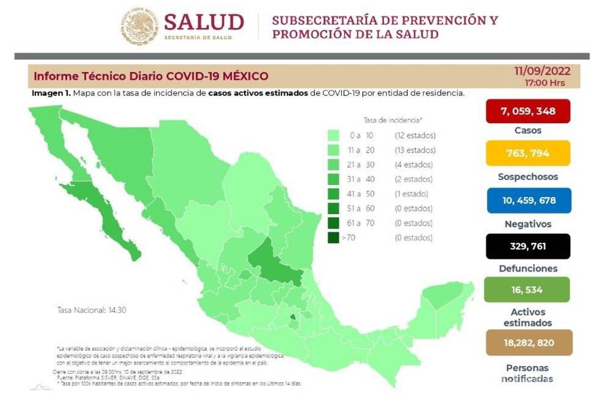 $!Se registran 815 casos y tres decesos por COVID-19 en 24 horas