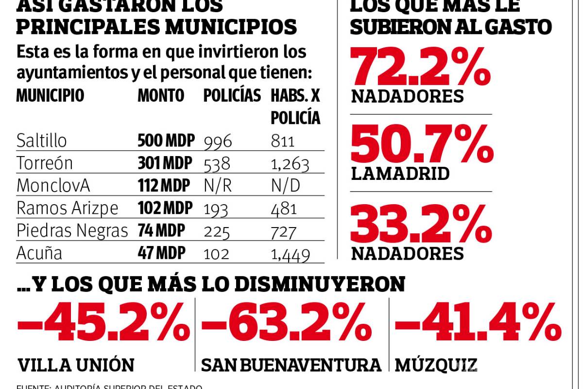 $!Destinan alcaldías de Coahuila 0.03% de su gasto a la seguridad