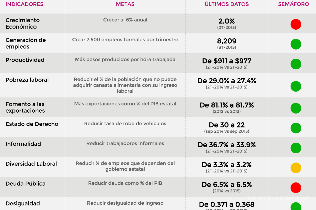 Coahuila 2do. Lugar en reporte de economías estatales de &quot;México, ¿Cómo Vamos?