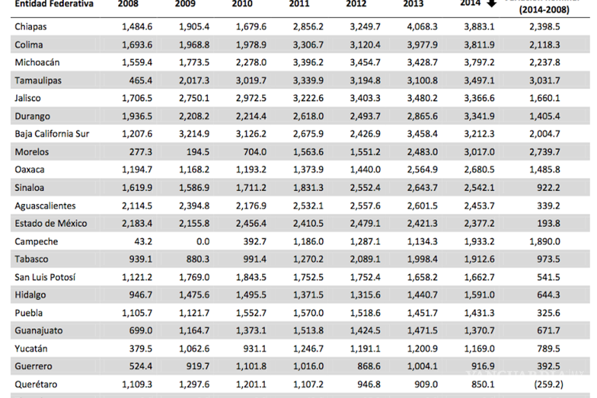 $!Deudas estatales se duplicaron: ASF; así debe cada estado
