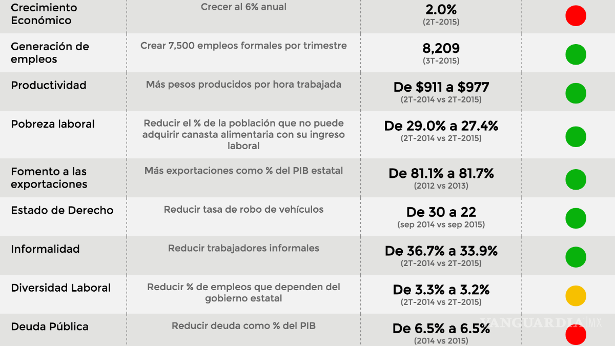 Coahuila 2do. Lugar en reporte de economías estatales de "México, ¿Cómo Vamos?