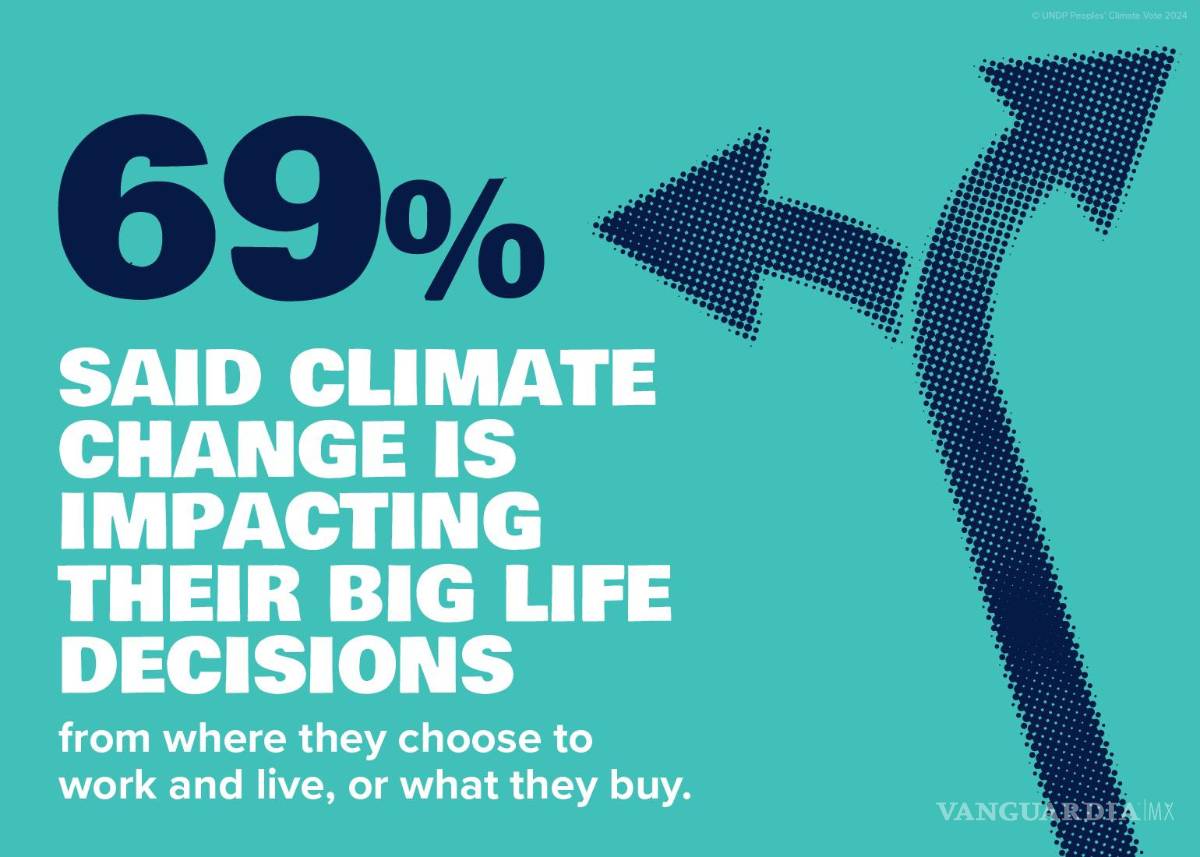 $!La Votación de los Pueblos por el Clima 2024 preguntó si la gente quiere una acción climática más audaz por parte de su país.