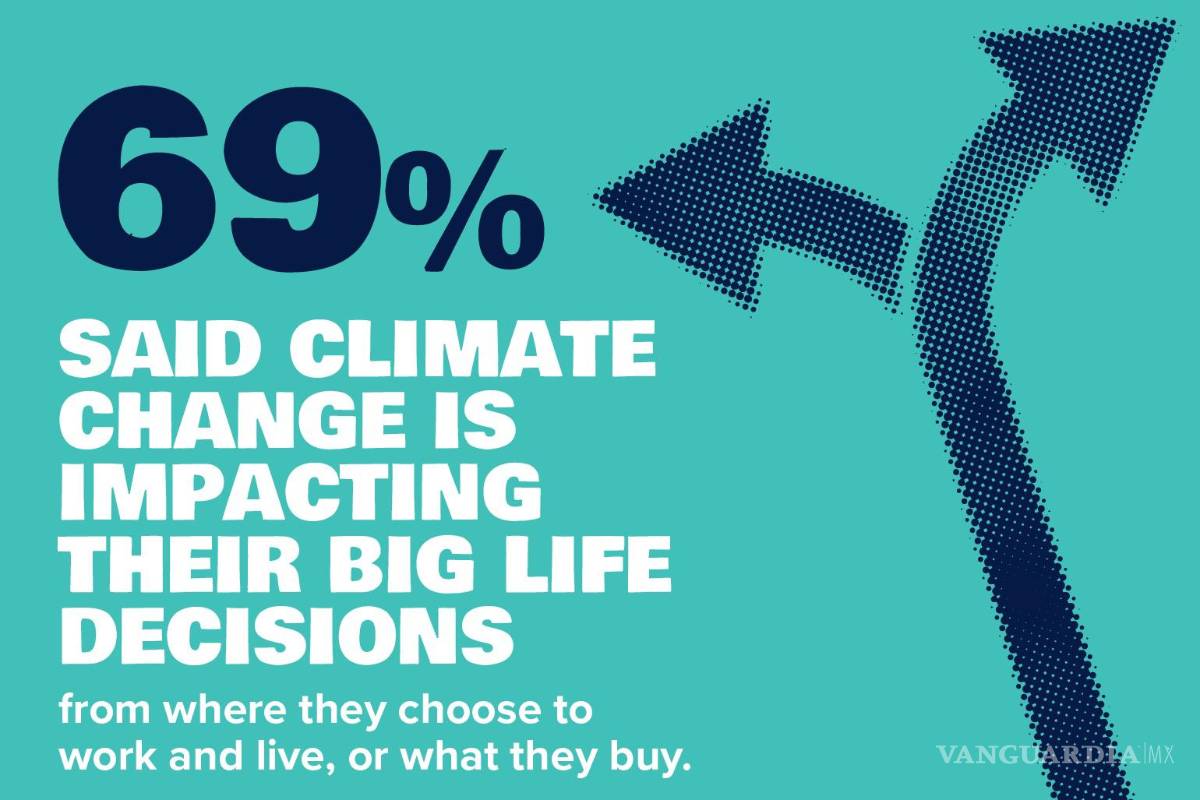 $!La Votación de los Pueblos por el Clima 2024 preguntó si la gente quiere una acción climática más audaz por parte de su país.