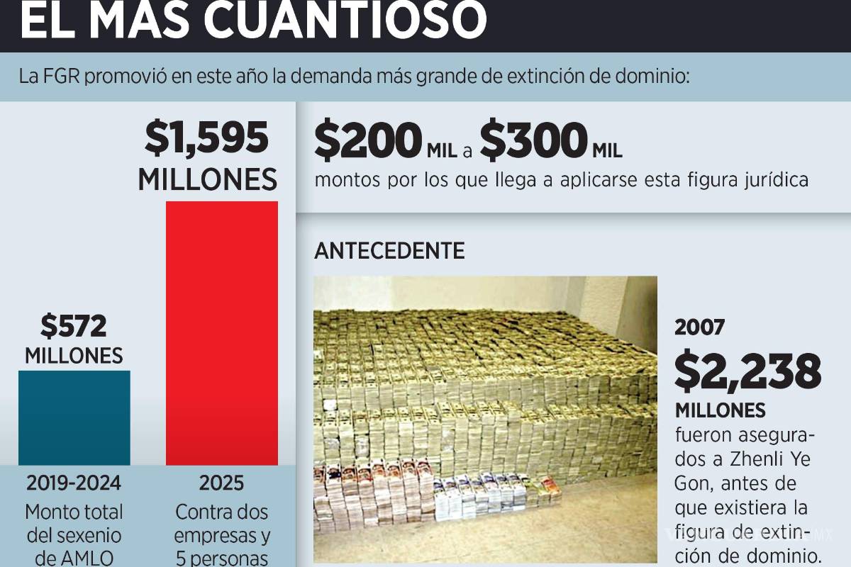 $!Busca FGR dar megagolpe al CJNG: va por confiscarle mil 595 mdp