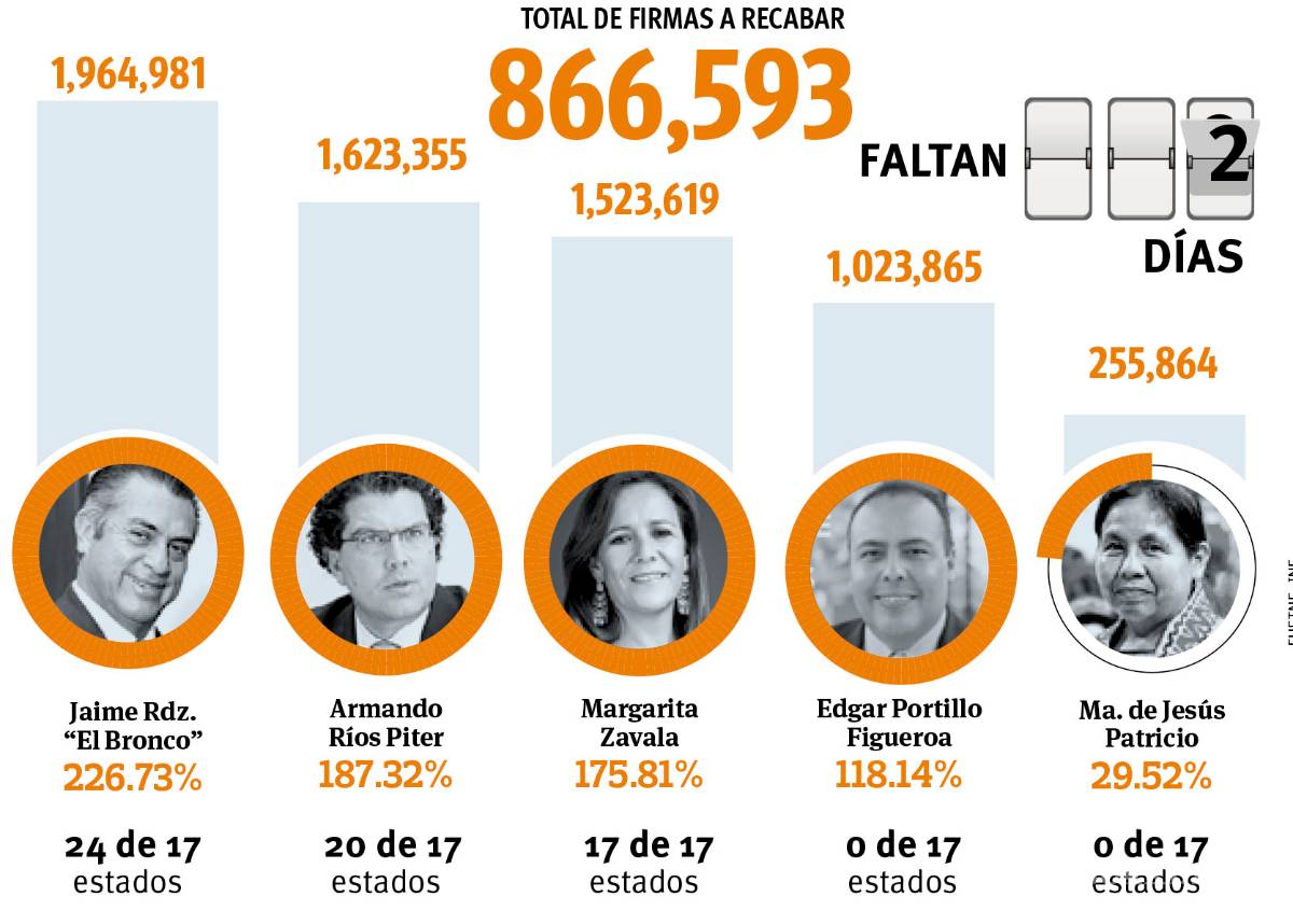 $!Critica Zavala 'agandalle' en candidaturas del PAN